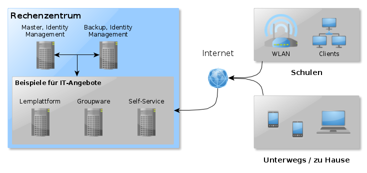Zentrales Identity-Management mit integrierten IT-Angeboten