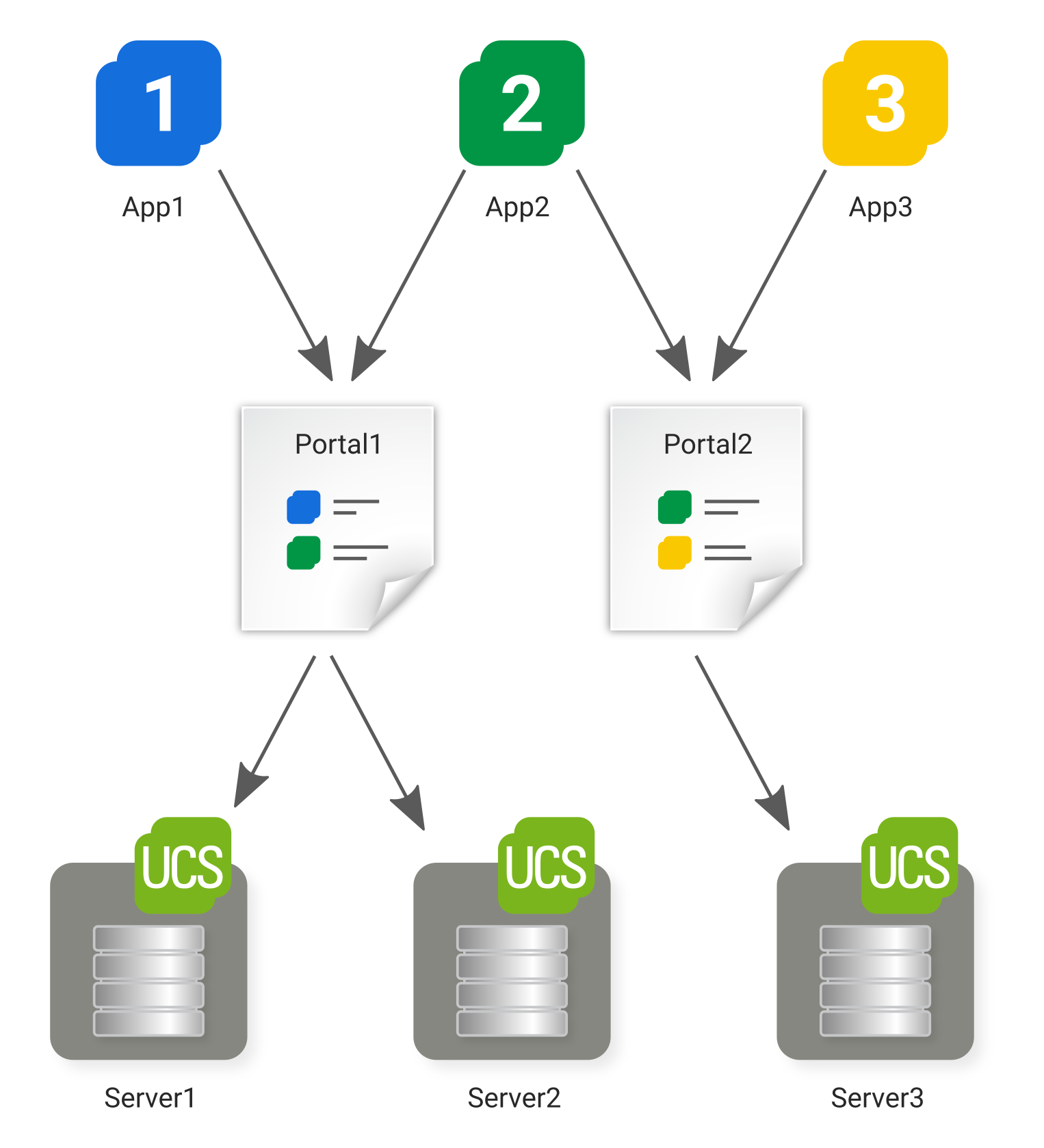 Schema des Portal-Konzepts in UCS: Portale können frei definiert und UCS-Systemen als Startseite zugewiesen werden; ein Verweis kann auf mehreren Portalen angezeigt werden.