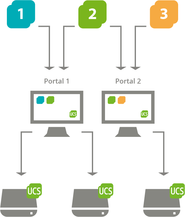 Schema des Portal-Konzepts in UCS: Portale können frei definiert und UCS-Systemen als Startseite zugewiesen werden; ein Verweis kann auf mehreren Portalen angezeigt werden.