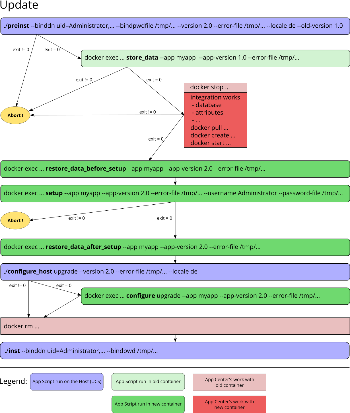 App workflow for upgrade