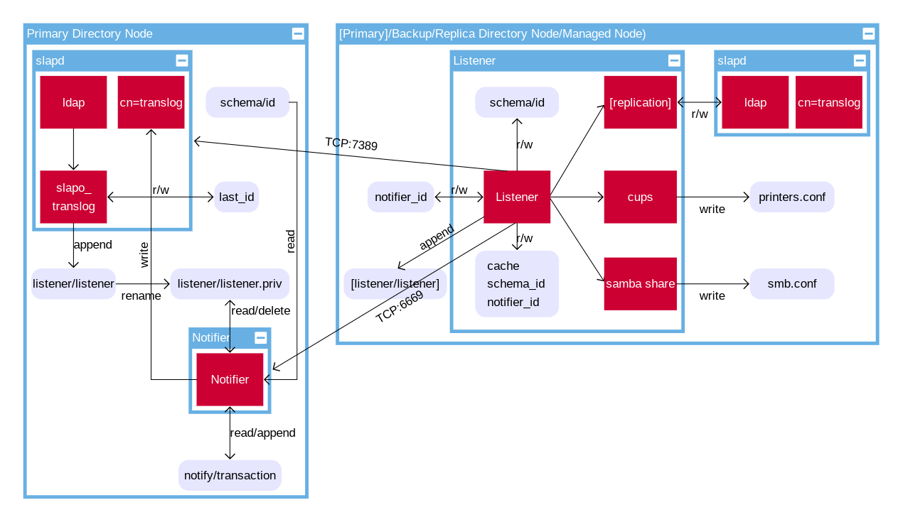 Listener/Notifier mechanism