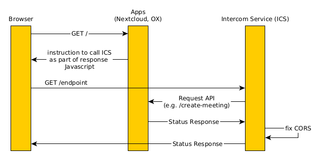 Abstract overview of ICS