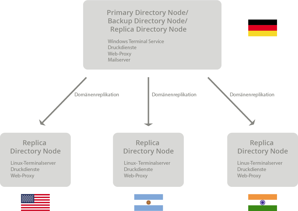 Globaler Systemaufbau von Ganupa Technologies