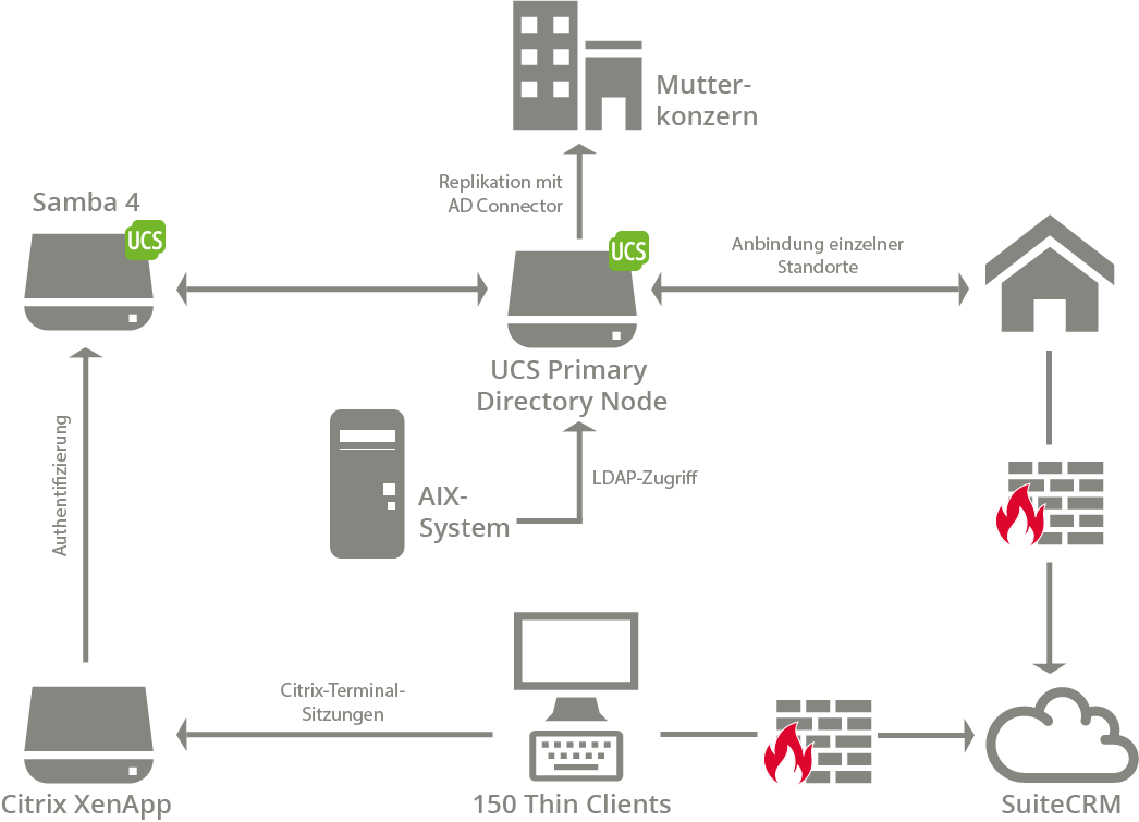 Gesamtüberblick (nicht im Bild: Storage, DNS, DHCP, Druckdienste, Virtualisierung, Backup)