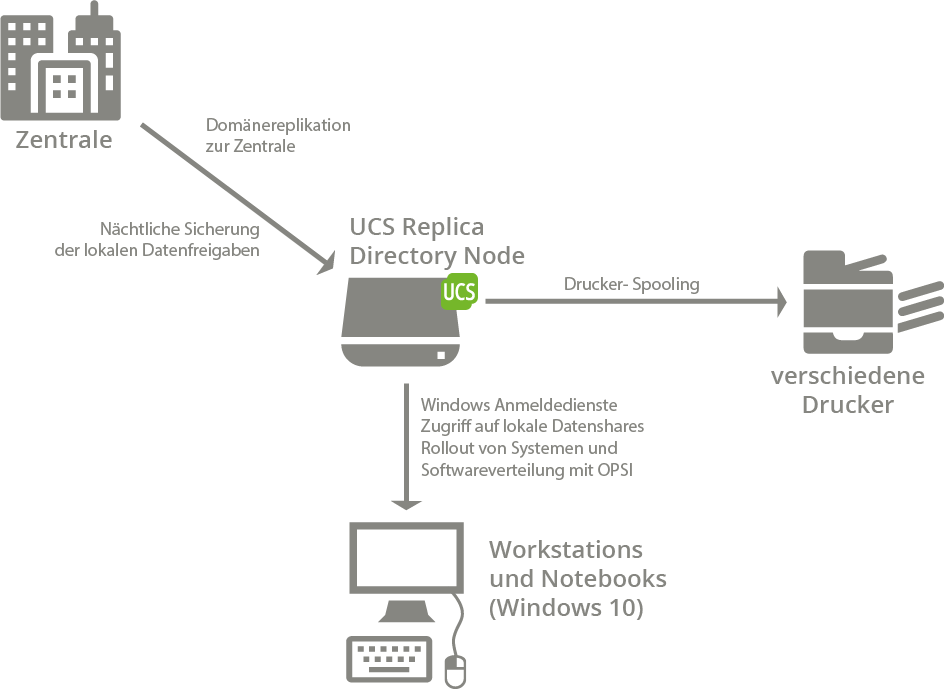 Aufbau eines Standort-Servers