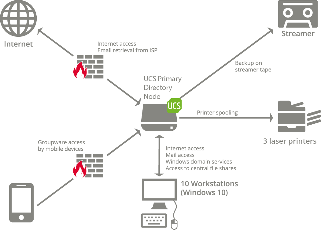 System overview of the lawyer's office Hemmerlein and Sons