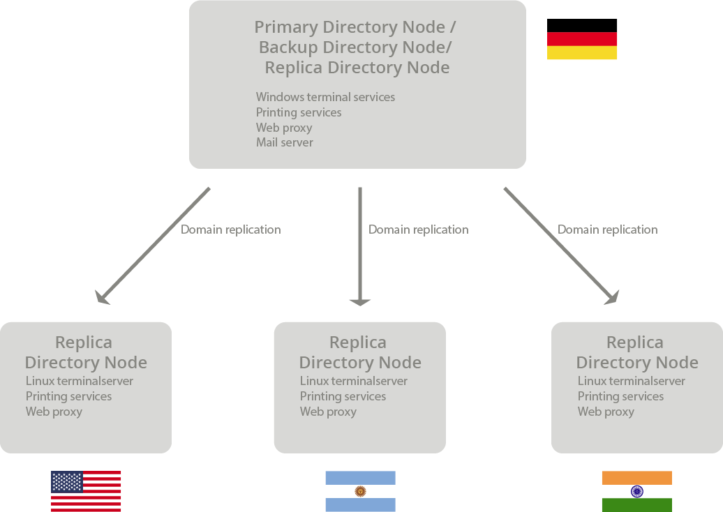 Global organization scheme of Ganupa Technologies