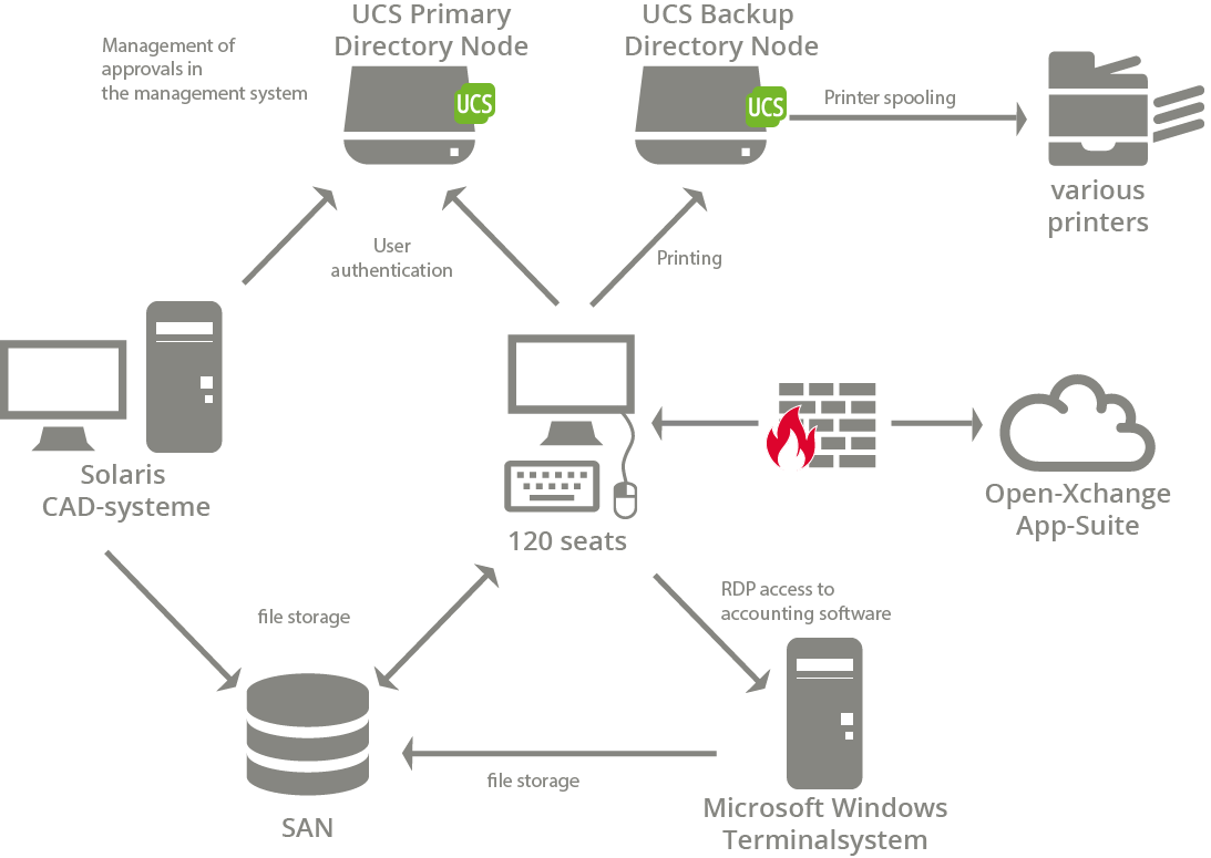 System overview of Ganupa Technologies headquarters (virtualization is not considered)