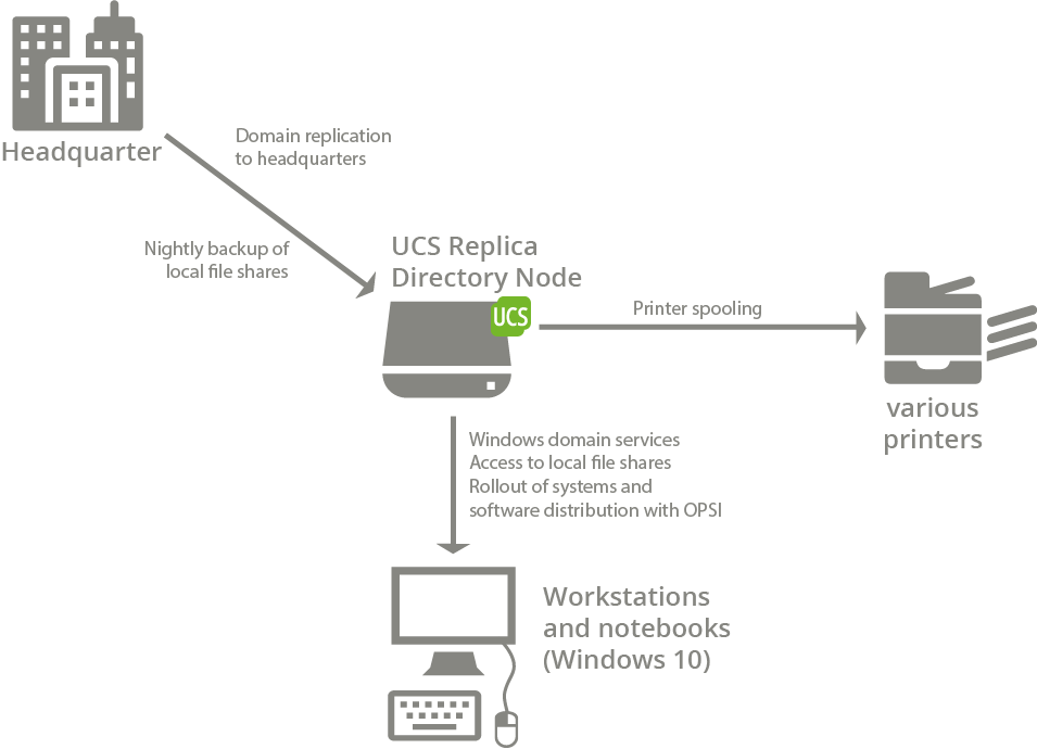 Structure of a location