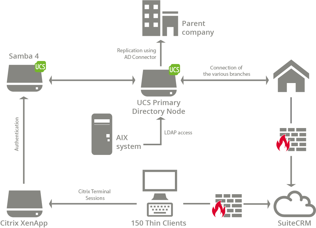 General overview (excluded: storage, DNS, DHCP, print services, virtualization, backup)