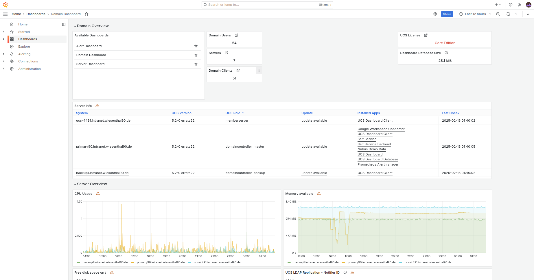 Domain dashboard