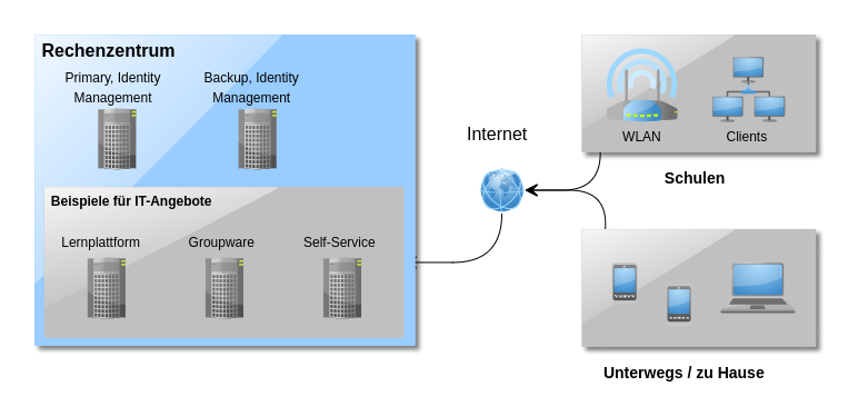 Zentrales Identity-Management mit integrierten IT-Angeboten