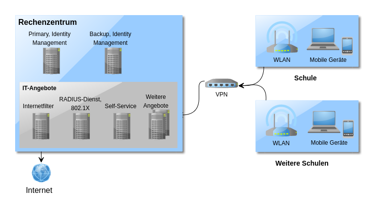 Zentrales Identity-Management, WLAN und weitere IT-Angebote für Schulen