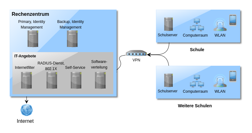 Zentral verwaltete schulische IT-Infrastruktur mit Schulservern an den Schulen