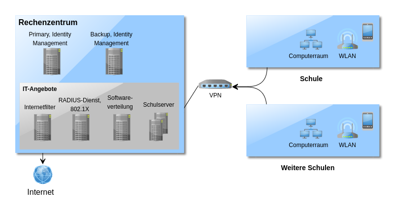 Zentral verwaltete schulische IT-Infrastruktur ohne dezentrale Schulserver